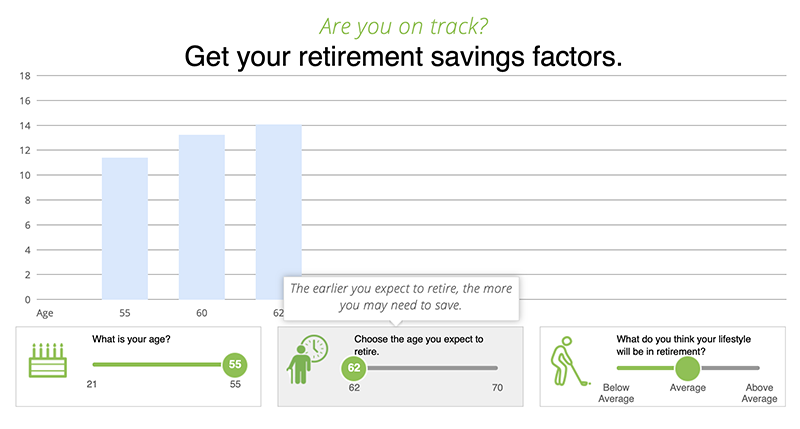 The retirement savings factors are based on the age you'd like to retire. Fidelity suggests saving 10 times your final income to retire at age 67. The earlier you expect to retire, the more you may need to save. Someone retiring at 62 could aim to save 14 times their final income.